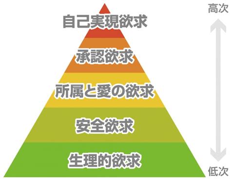 八大欲求|三大欲求とは？人間の重要な欲求を八大欲求まで完全解説！